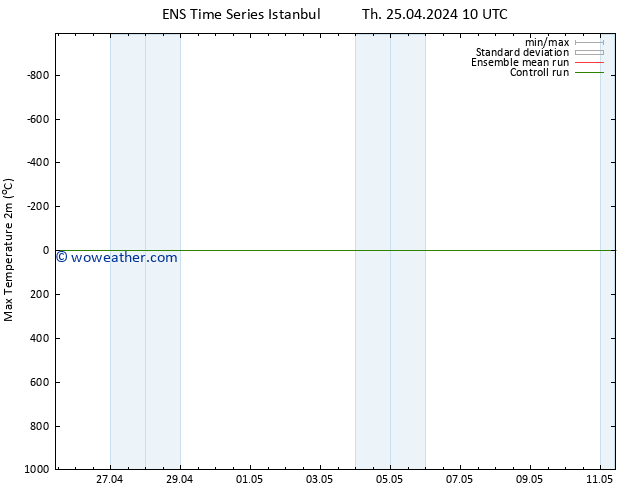 Temperature High (2m) GEFS TS Th 25.04.2024 10 UTC