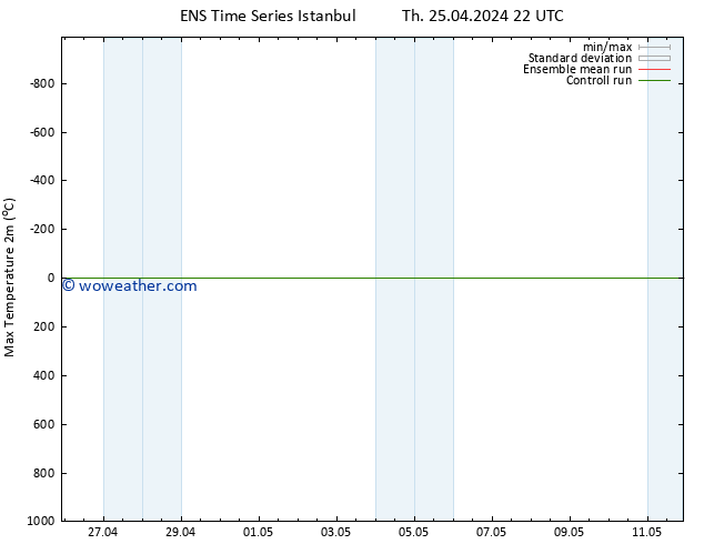 Temperature High (2m) GEFS TS Fr 26.04.2024 22 UTC