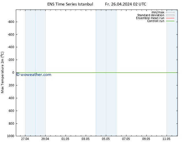 Temperature High (2m) GEFS TS Th 02.05.2024 08 UTC