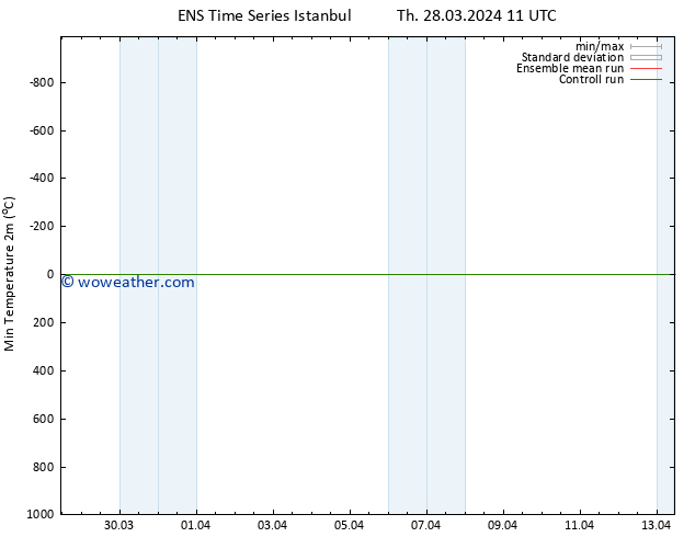 Temperature Low (2m) GEFS TS We 03.04.2024 05 UTC