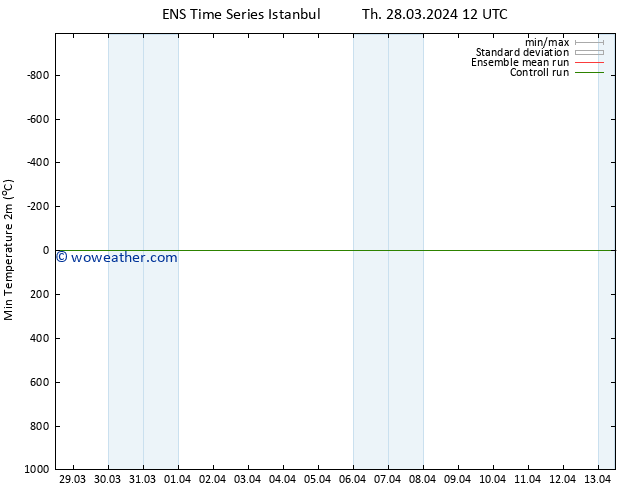 Temperature Low (2m) GEFS TS Th 04.04.2024 06 UTC