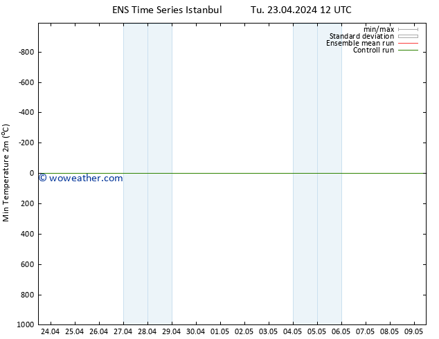 Temperature Low (2m) GEFS TS Tu 23.04.2024 18 UTC