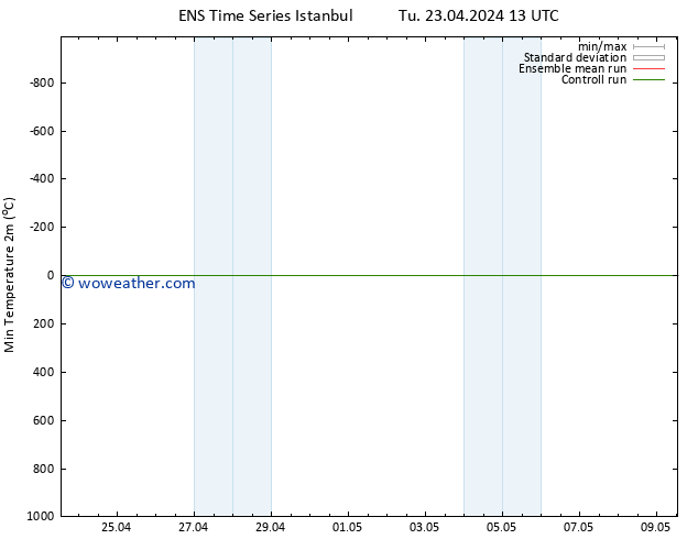 Temperature Low (2m) GEFS TS We 24.04.2024 07 UTC