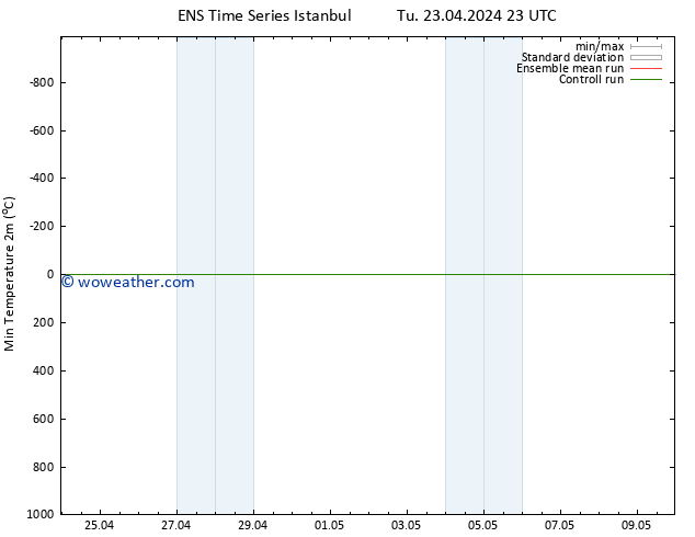 Temperature Low (2m) GEFS TS We 24.04.2024 05 UTC