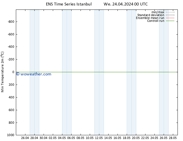 Temperature Low (2m) GEFS TS We 24.04.2024 06 UTC
