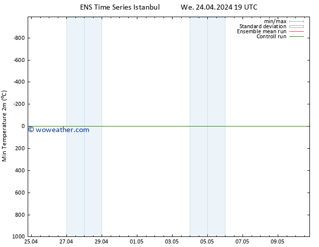 Temperature Low (2m) GEFS TS Th 25.04.2024 07 UTC