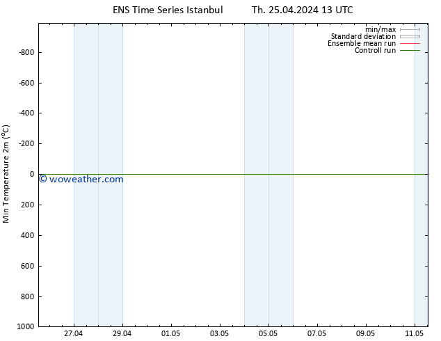 Temperature Low (2m) GEFS TS Th 25.04.2024 13 UTC