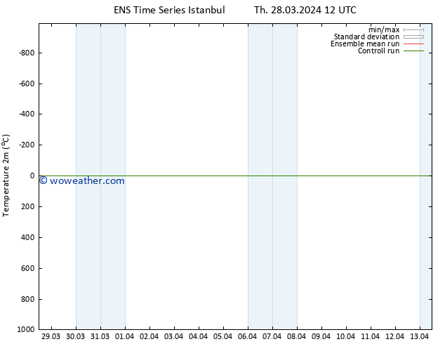 Temperature (2m) GEFS TS Fr 29.03.2024 12 UTC