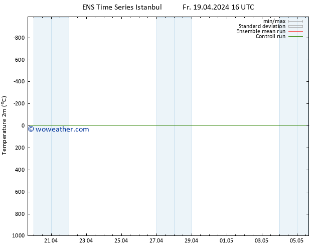 Temperature (2m) GEFS TS Fr 19.04.2024 22 UTC