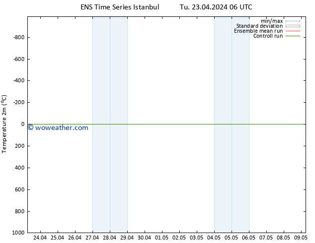 Temperature (2m) GEFS TS Tu 23.04.2024 12 UTC