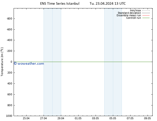 Temperature (2m) GEFS TS Tu 23.04.2024 19 UTC