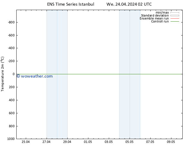 Temperature (2m) GEFS TS Th 25.04.2024 08 UTC