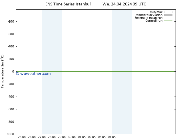 Temperature (2m) GEFS TS We 24.04.2024 21 UTC