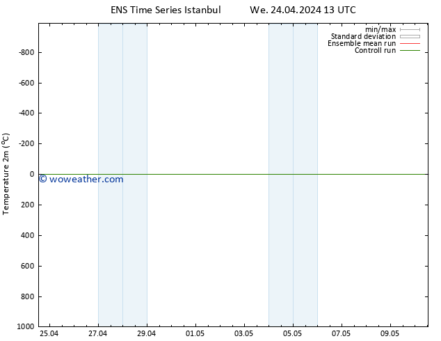 Temperature (2m) GEFS TS Th 25.04.2024 01 UTC