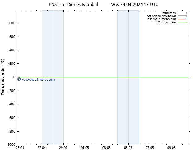 Temperature (2m) GEFS TS Th 25.04.2024 05 UTC