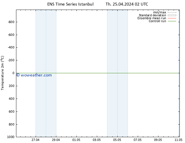 Temperature (2m) GEFS TS Th 25.04.2024 08 UTC