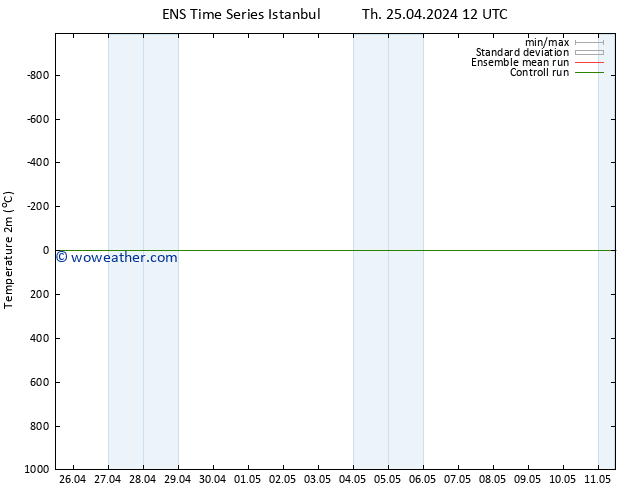 Temperature (2m) GEFS TS Tu 07.05.2024 12 UTC