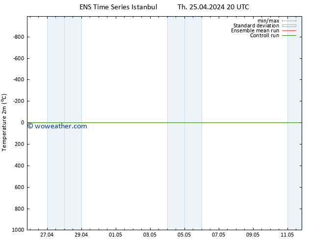 Temperature (2m) GEFS TS Tu 07.05.2024 20 UTC