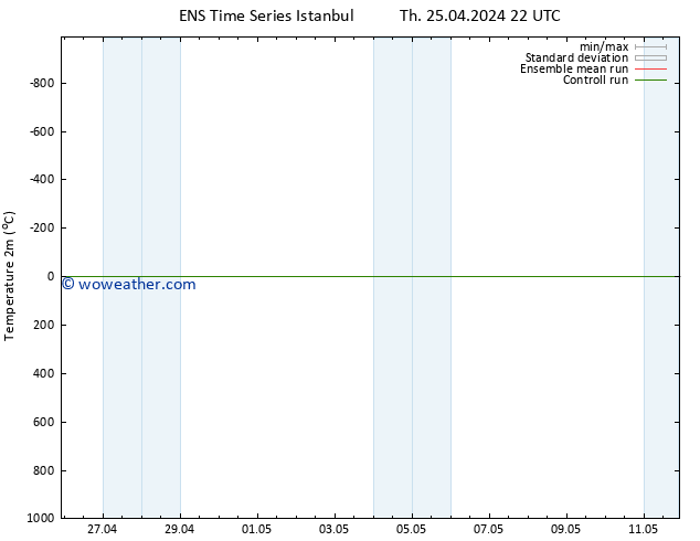 Temperature (2m) GEFS TS Sa 11.05.2024 22 UTC