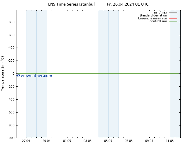 Temperature (2m) GEFS TS Fr 26.04.2024 01 UTC