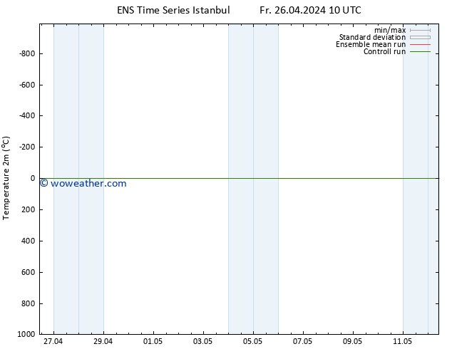 Temperature (2m) GEFS TS Su 28.04.2024 22 UTC