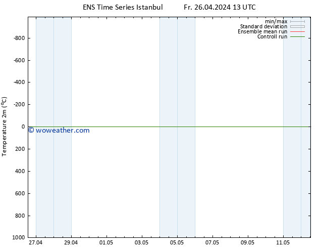 Temperature (2m) GEFS TS Sa 04.05.2024 13 UTC