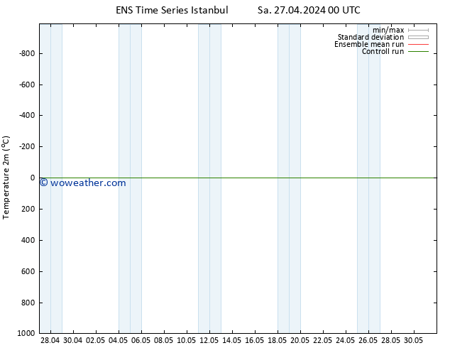 Temperature (2m) GEFS TS Sa 27.04.2024 06 UTC