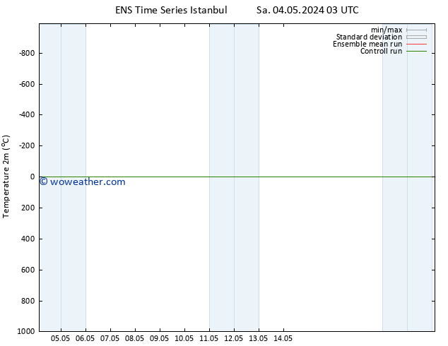 Temperature (2m) GEFS TS Sa 04.05.2024 09 UTC