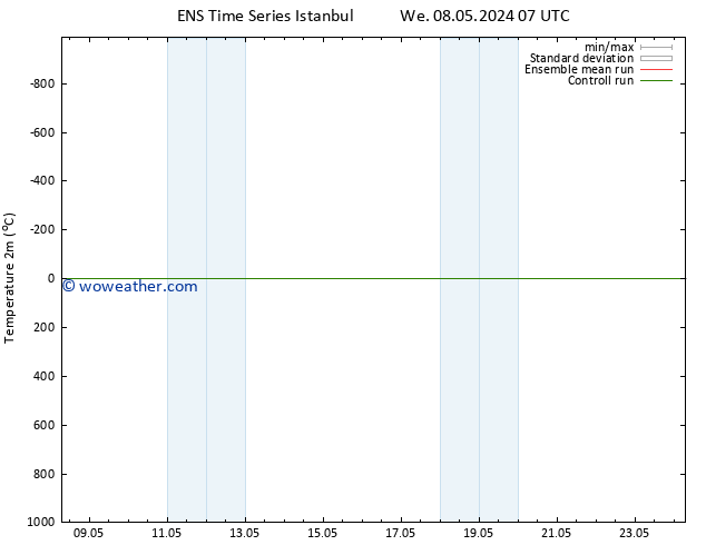 Temperature (2m) GEFS TS Th 09.05.2024 01 UTC