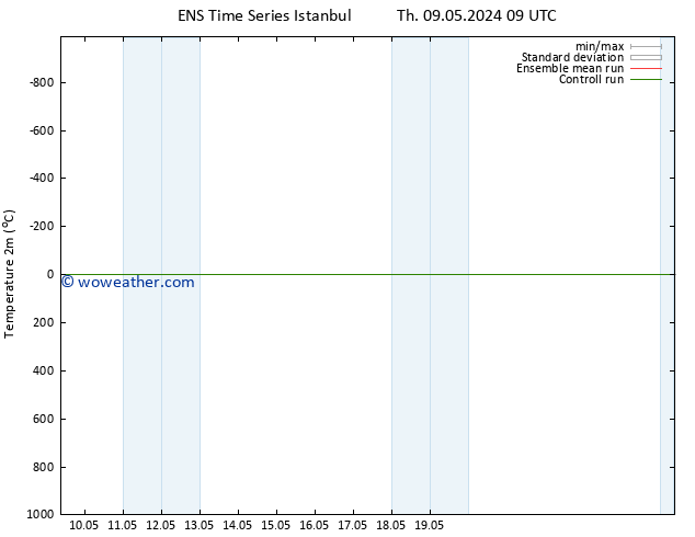 Temperature (2m) GEFS TS Fr 10.05.2024 03 UTC