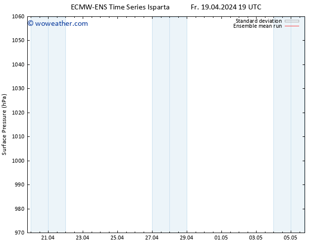 Surface pressure ECMWFTS Sa 20.04.2024 19 UTC