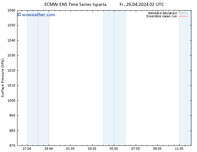 Surface pressure ECMWFTS Sa 27.04.2024 02 UTC