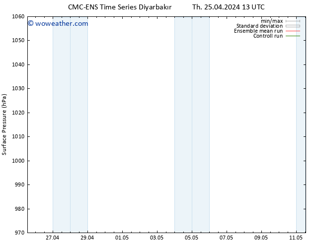 Surface pressure CMC TS Fr 03.05.2024 13 UTC