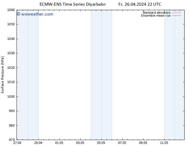 Surface pressure ECMWFTS Sa 27.04.2024 22 UTC