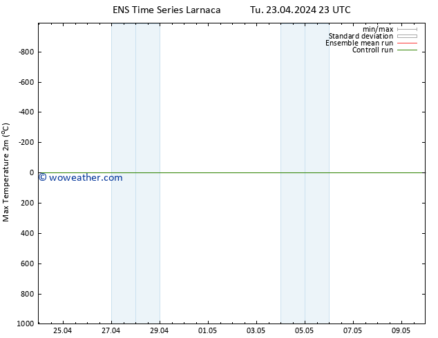 Temperature High (2m) GEFS TS Tu 23.04.2024 23 UTC