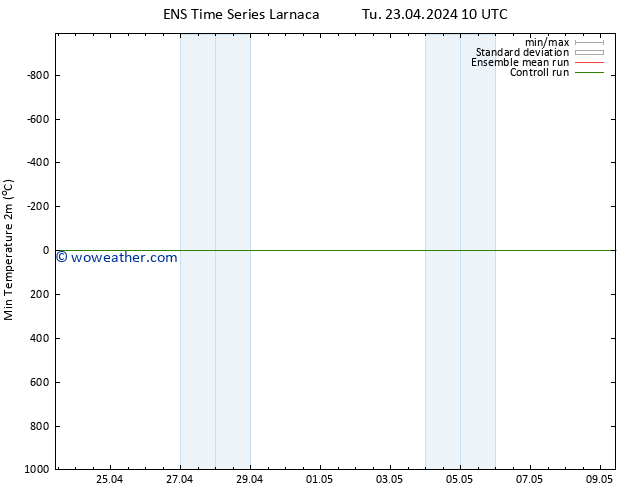 Temperature Low (2m) GEFS TS Tu 23.04.2024 10 UTC