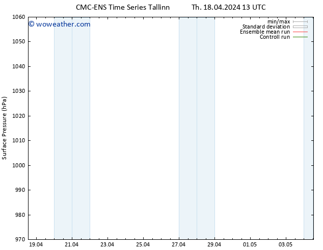 Surface pressure CMC TS Fr 19.04.2024 19 UTC