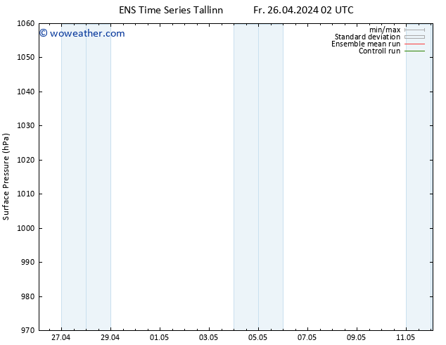 Surface pressure GEFS TS Fr 26.04.2024 02 UTC