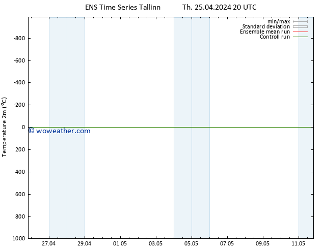 Temperature (2m) GEFS TS Th 25.04.2024 20 UTC