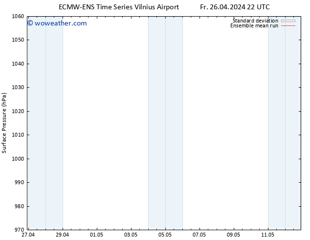 Surface pressure ECMWFTS Sa 27.04.2024 22 UTC