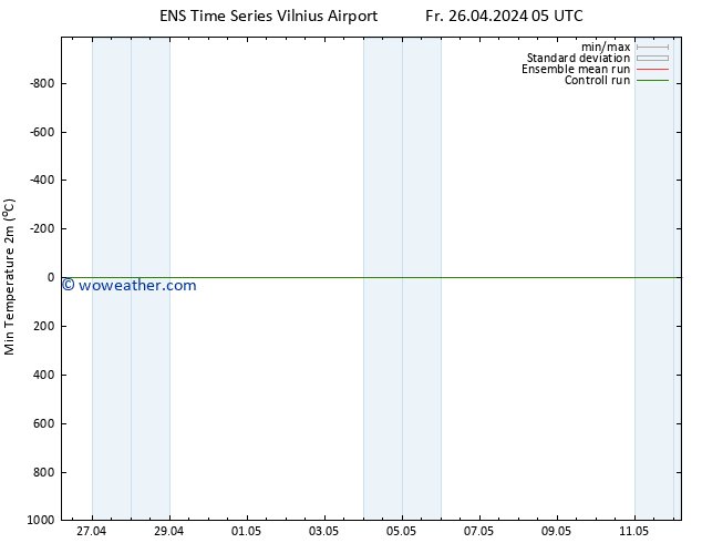 Temperature Low (2m) GEFS TS Fr 26.04.2024 05 UTC