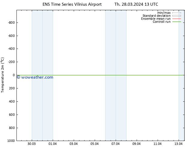 Temperature (2m) GEFS TS Th 28.03.2024 13 UTC