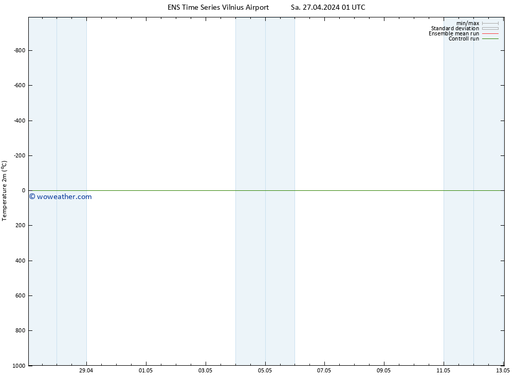 Temperature (2m) GEFS TS Sa 27.04.2024 01 UTC