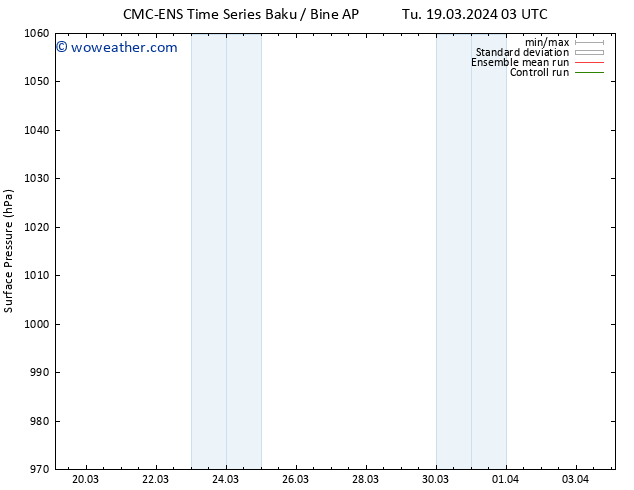 Surface pressure CMC TS Tu 19.03.2024 15 UTC