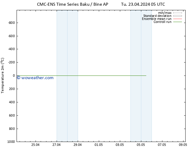 Temperature (2m) CMC TS Fr 26.04.2024 05 UTC