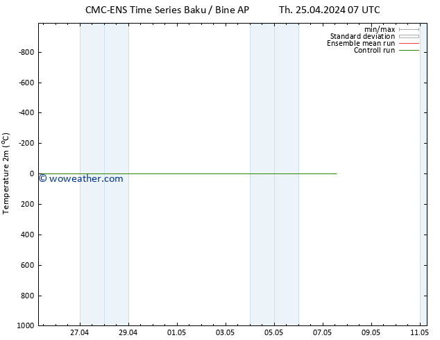 Temperature (2m) CMC TS Fr 26.04.2024 13 UTC