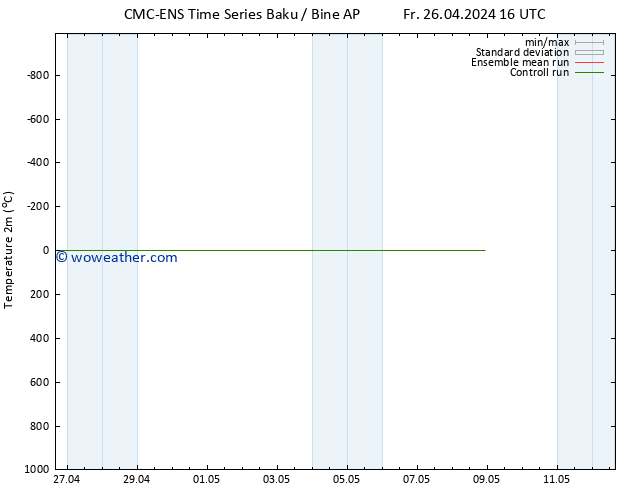 Temperature (2m) CMC TS Su 28.04.2024 04 UTC