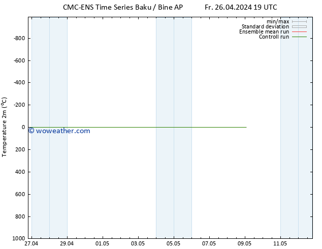 Temperature (2m) CMC TS Su 28.04.2024 13 UTC