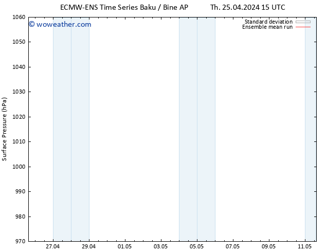 Surface pressure ECMWFTS We 01.05.2024 15 UTC