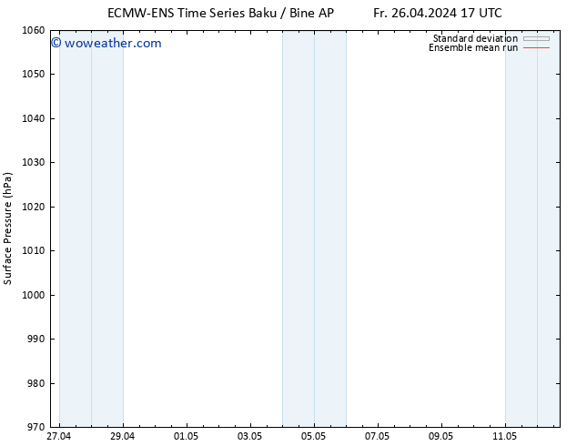 Surface pressure ECMWFTS Sa 27.04.2024 17 UTC